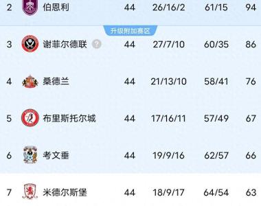 伯恩利遭遇主场失利，球队连续三场未能取胜，战绩受到质疑的简单介绍