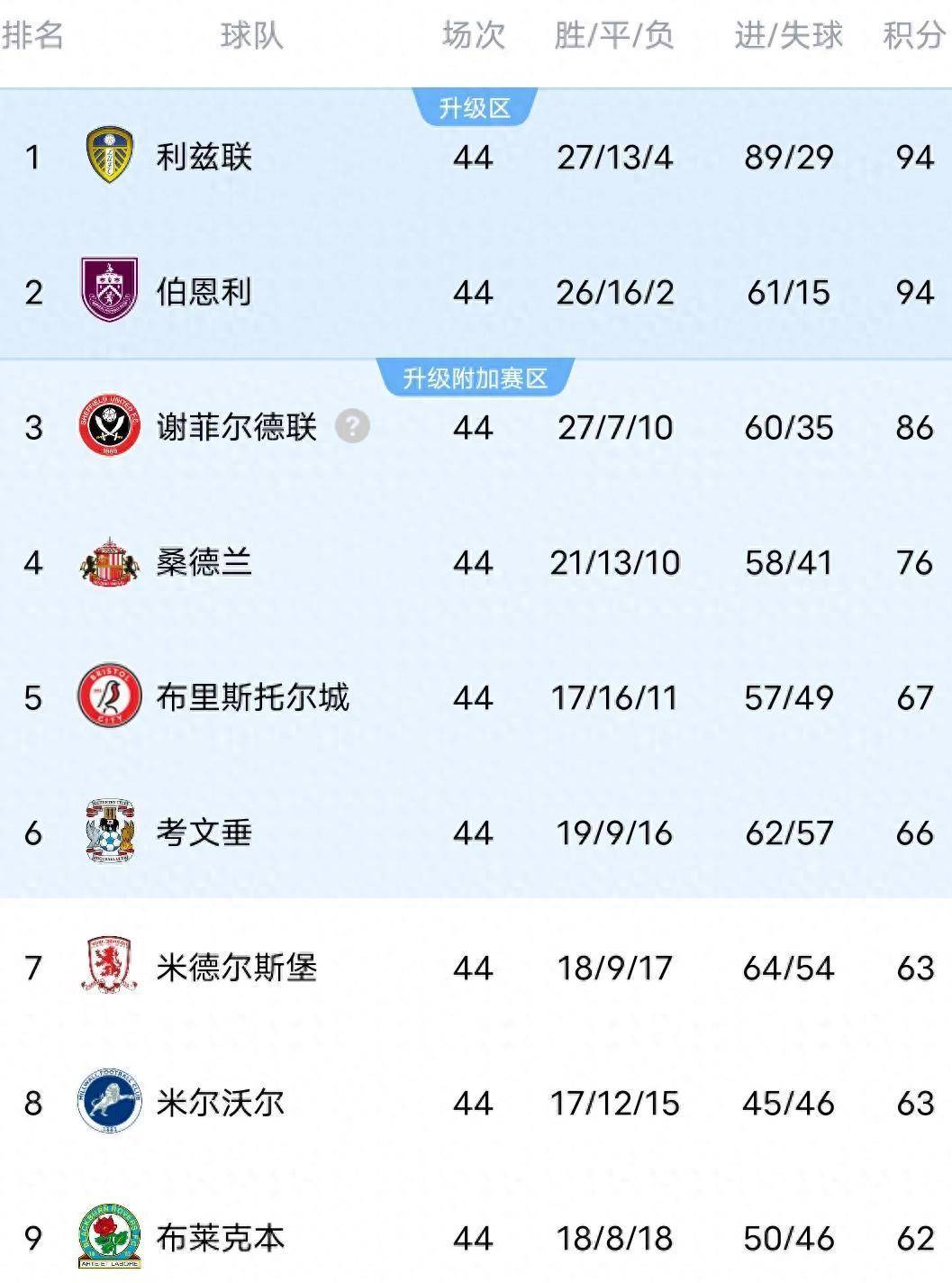 伯恩利遭遇主场失利，球队连续三场未能取胜，战绩受到质疑的简单介绍